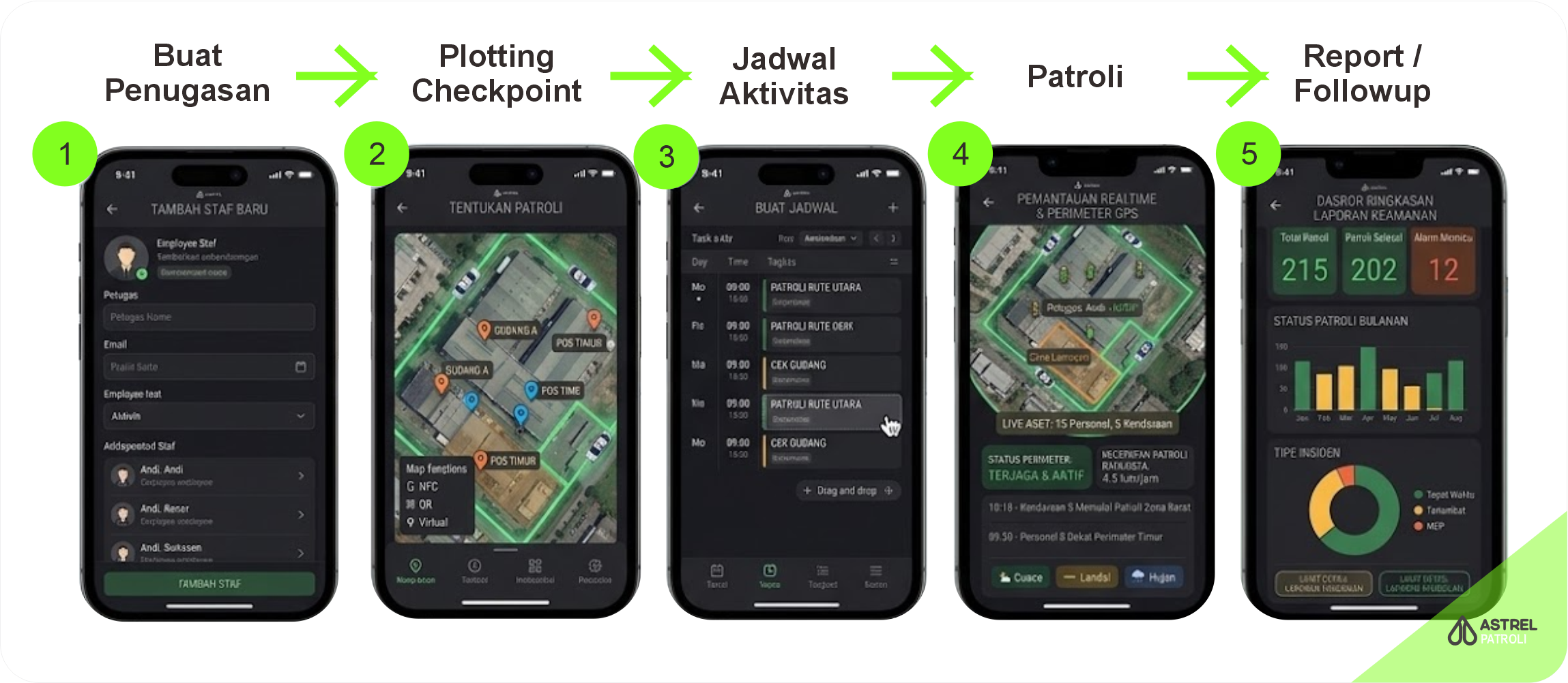 workflow journey patroli astrel